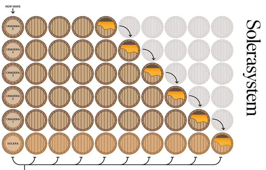 Solera-whiskyn "flytande ålder" åstadkoms genom att bara en del av innehållet i faten på de övre raderna tappas ur och fylls på nedåt.
